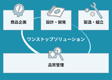 ワンストップソリューション
